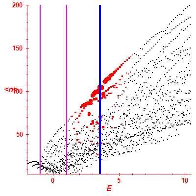 Peres lattice <N>